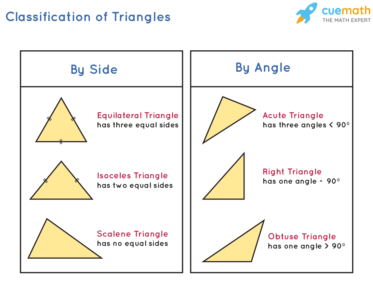Types of Triangles: Based on Sides and Based on Angles