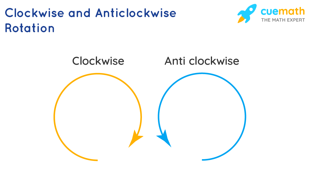 Clockwise and Anticlockwise Rotation