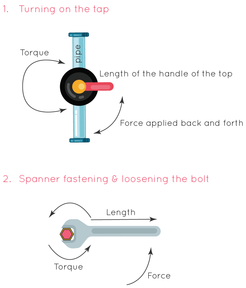 Turning on the tap and the fastening of the screw using the spanner-Torque application