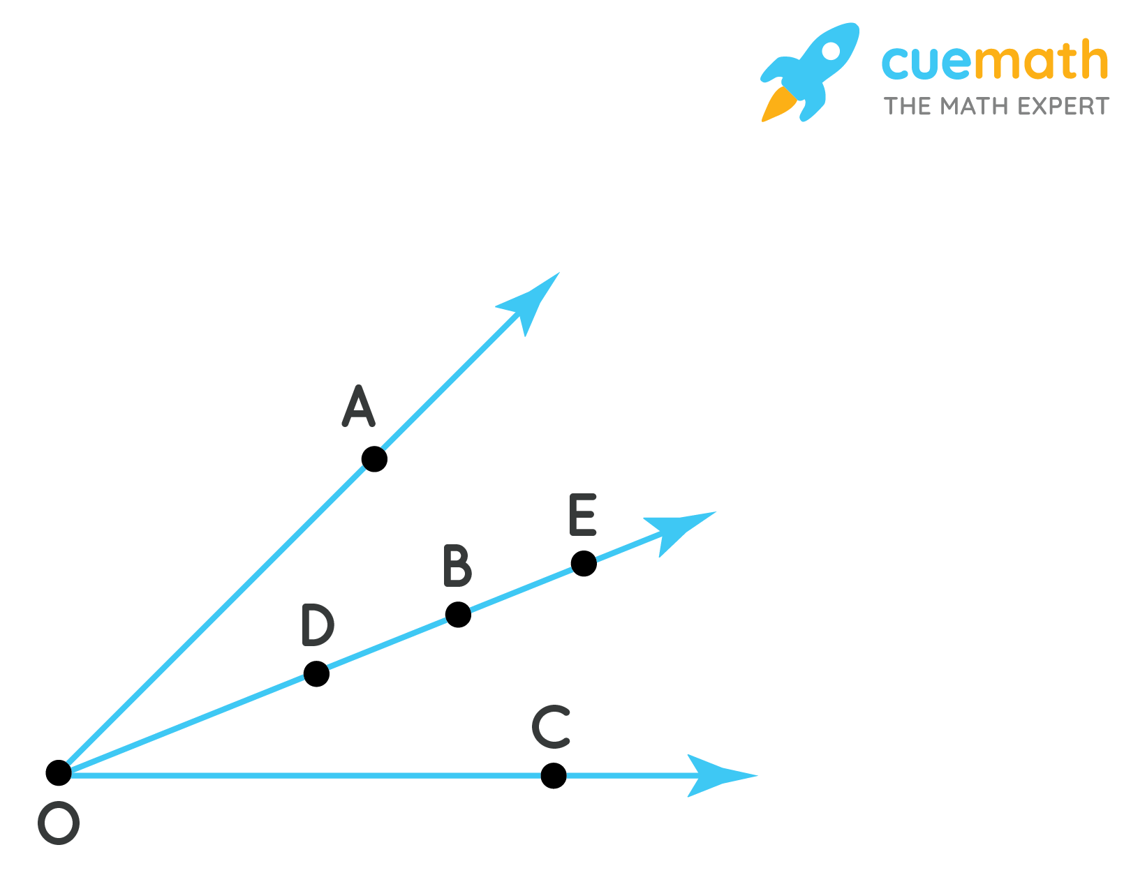 Draw rough diagrams of two angles that have, (a) One point common (b) Two points in common (c) Three points in common (d) Four points in common (e) One ray in common