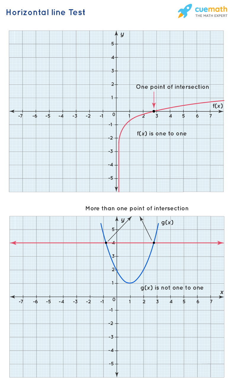 Horizontal line test is used to determine whether a function is a one on one function.