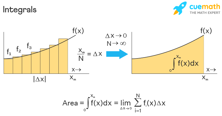 Integrals- Area under the curve