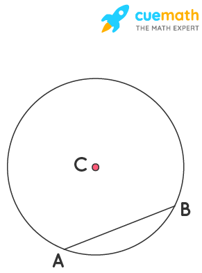 Draw a circle with centre C and radius 3.4 cm. Draw any chord AB. Construct the perpendicular bisector of AB and examine if it passes through C.