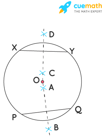 Draw a circle of radius 4 cm. Draw any two of its chords. Construct the perpendicular bisectors of these chords. Where do they meet?