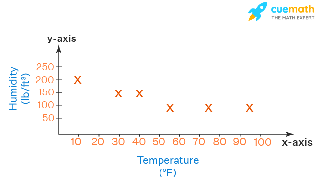 Construct a Scatter Plot