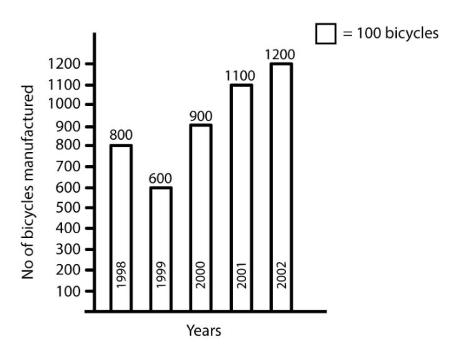 The following table shows the number of bicycles manufactured in a factory during the years 1998 to 2002. Illustrate this data using a bar graph. Choose a scale of your choice