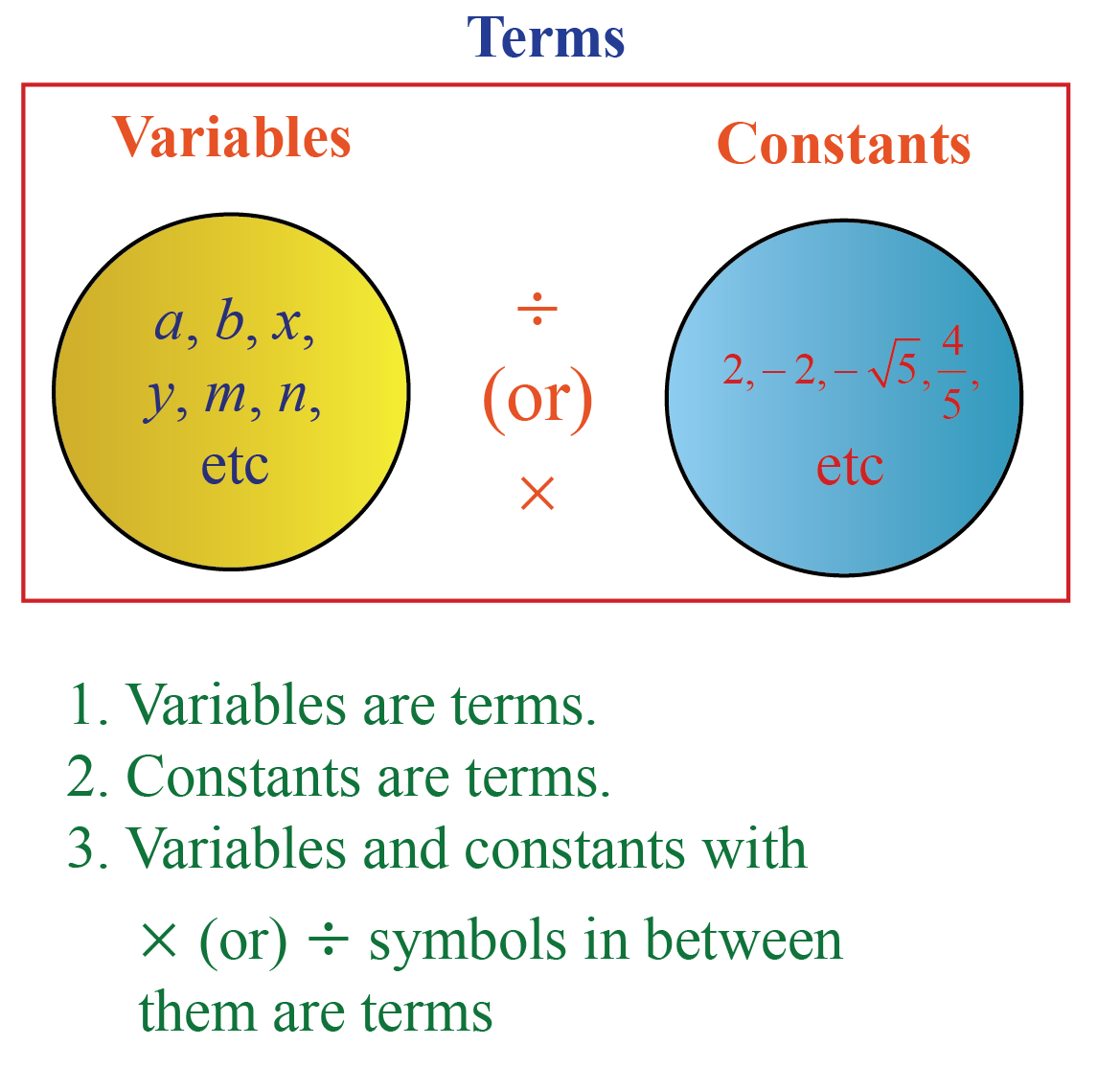 Definition of Variable, Constant, Term and Coefficient
